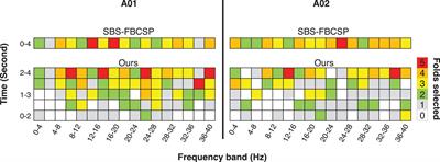 Brain-Computer Interface using neural network and temporal-spectral features